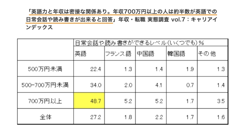 転職にtoeicと英語力は有利なの Toeicで年収アップを目指す転職方法とは エルモのマーケティングとキャリアの攻略法